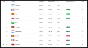 FIFA Top 10 Rank 2024 November 28